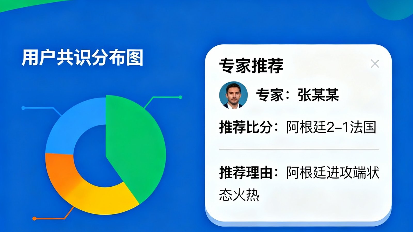世界杯比分预测社区页，用户共识分布图与专家推荐卡片